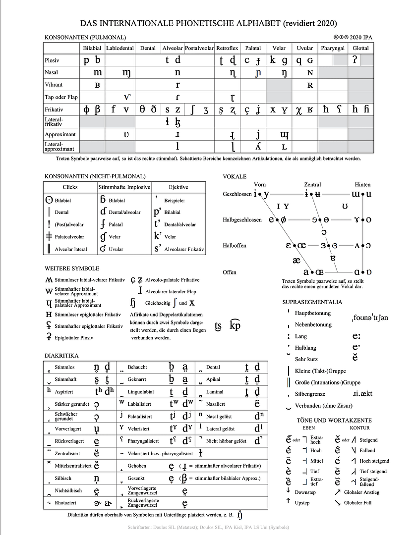Unicode hat keine eigenen Zeichen für die meisten Konturtöne. Stattdessen werden Folgen aus Zeichen für Registertöne verwendet und die genaue Darstellung wird der jeweiligen Schriftart überlassen, üblicherweise durch OpenType-Regeln: [e᷇ ḕ̄] oder [e˥˧ e˧˩˨] (in vielen Browsern nicht korrekt dargestellt). Weil nur sehr wenige Schriftarten das Kombinieren und die Kombination von Registerton-Zeichen erlauben, wird oft das alte System der Tonmarkierung durch hochgestellte Nummern von „1“ bis „5“ verwendet, beispielsweise [e53 e312]. Deren Verwendung hängt allerdings von lokalen Linguistiktraditionen ab; bei asiatischen Sprachen wird „5“ für den höchsten Ton verwendet und „1“ für den tiefsten, bei den afrikanischen Sprachen umgekehrt. Gelegentlich ist noch eine alte IPA-Tradition anzutreffen, nach der die Konturtöne durch untergesetzte Diakritika bezeichnet werden: [e̖ e̗] für tief-fallend bzw. tief-steigend.